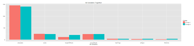 Tweetanalytics – Interactively analyzing tweets from accounts of 5 universities