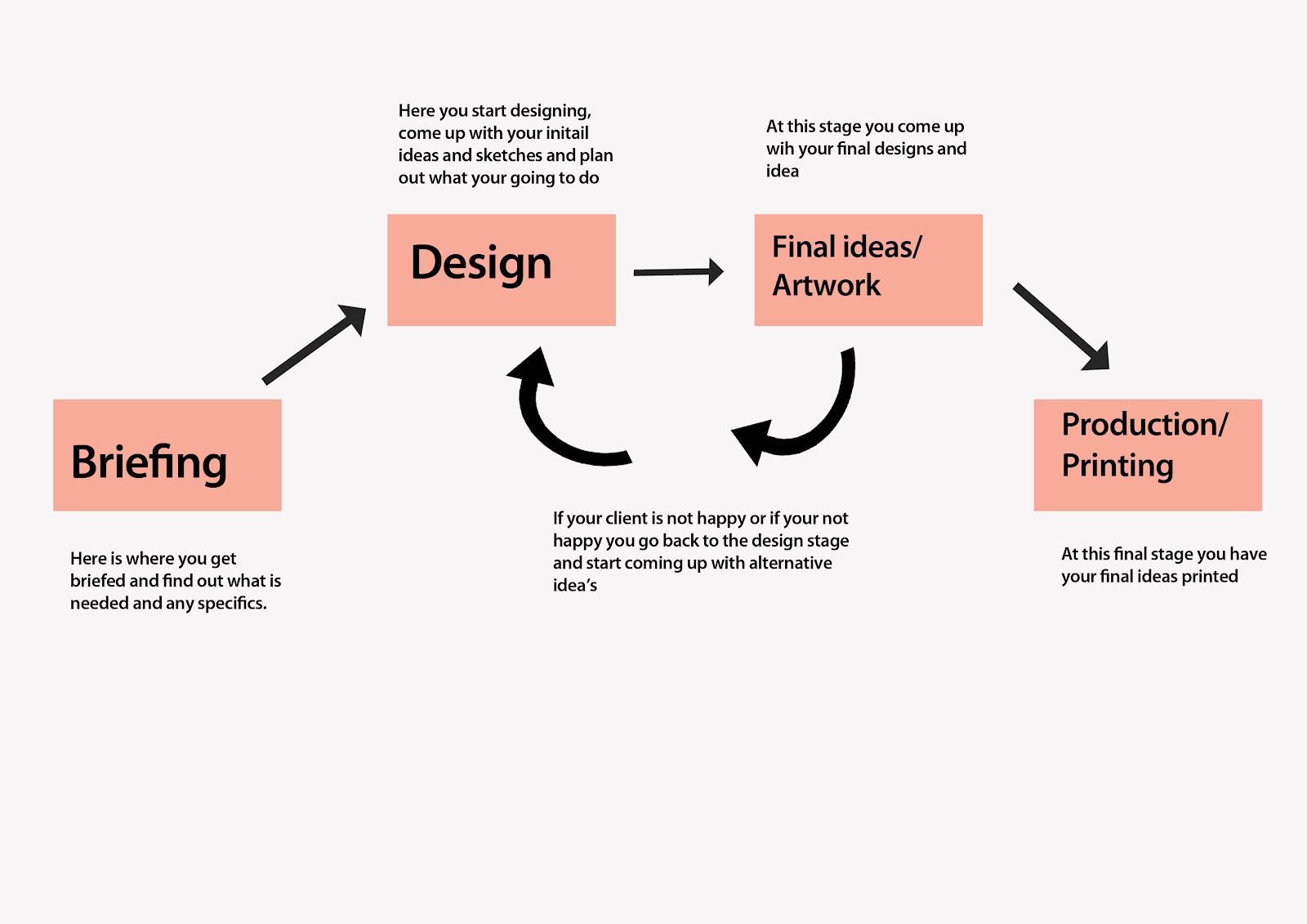 graphic design process