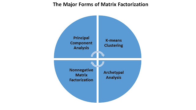 Matrix Factorization Comes in Many Flavors: Components, Clusters, Building Blocks and Ideals