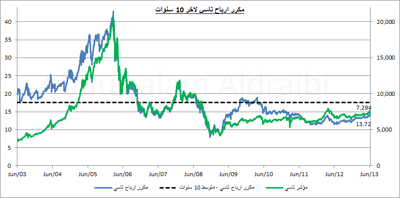 مدونة المحلل المالي عبدالسلام الدريبي Cfa السبب وراء تحقيق الاسواق العالمية قمم جديدة و مقارنة مع السوق السعودي