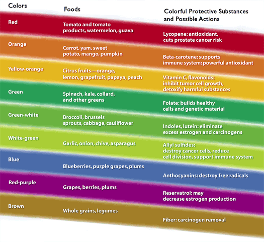 Rainbow Diet Food Chart