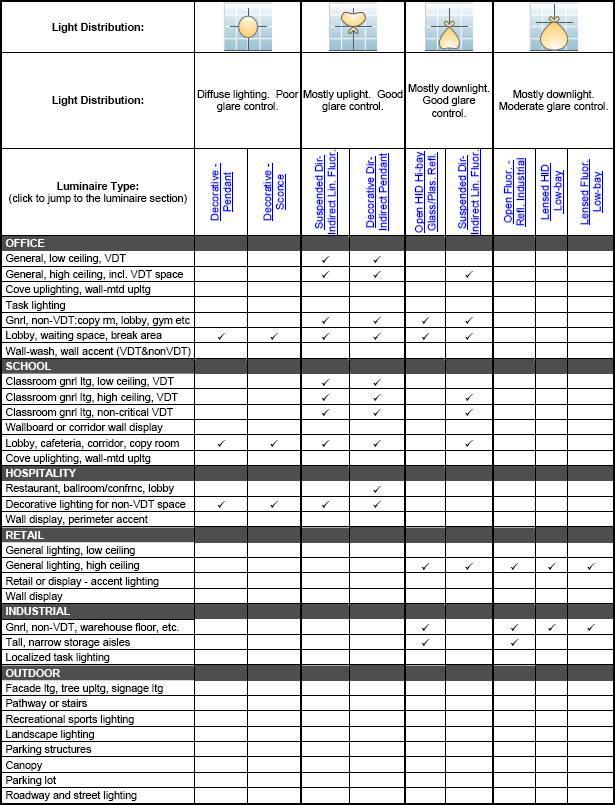 Indoor Lighting Fixtures Classifications Part Two Electrical Knowhow