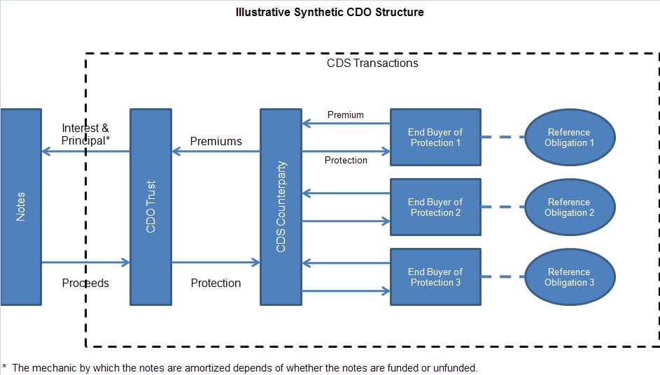 cdo structure diagram expect ed loss built to fail cdos 101 how well do you cdo structure diagram expect ed loss built to fail cdos 101 how well do you