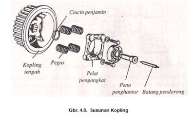 Pegas Kopling Susunan Pegas Kopling Speda Motor