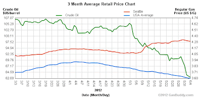 Seattle gasoline prices go up even as oil prices fall