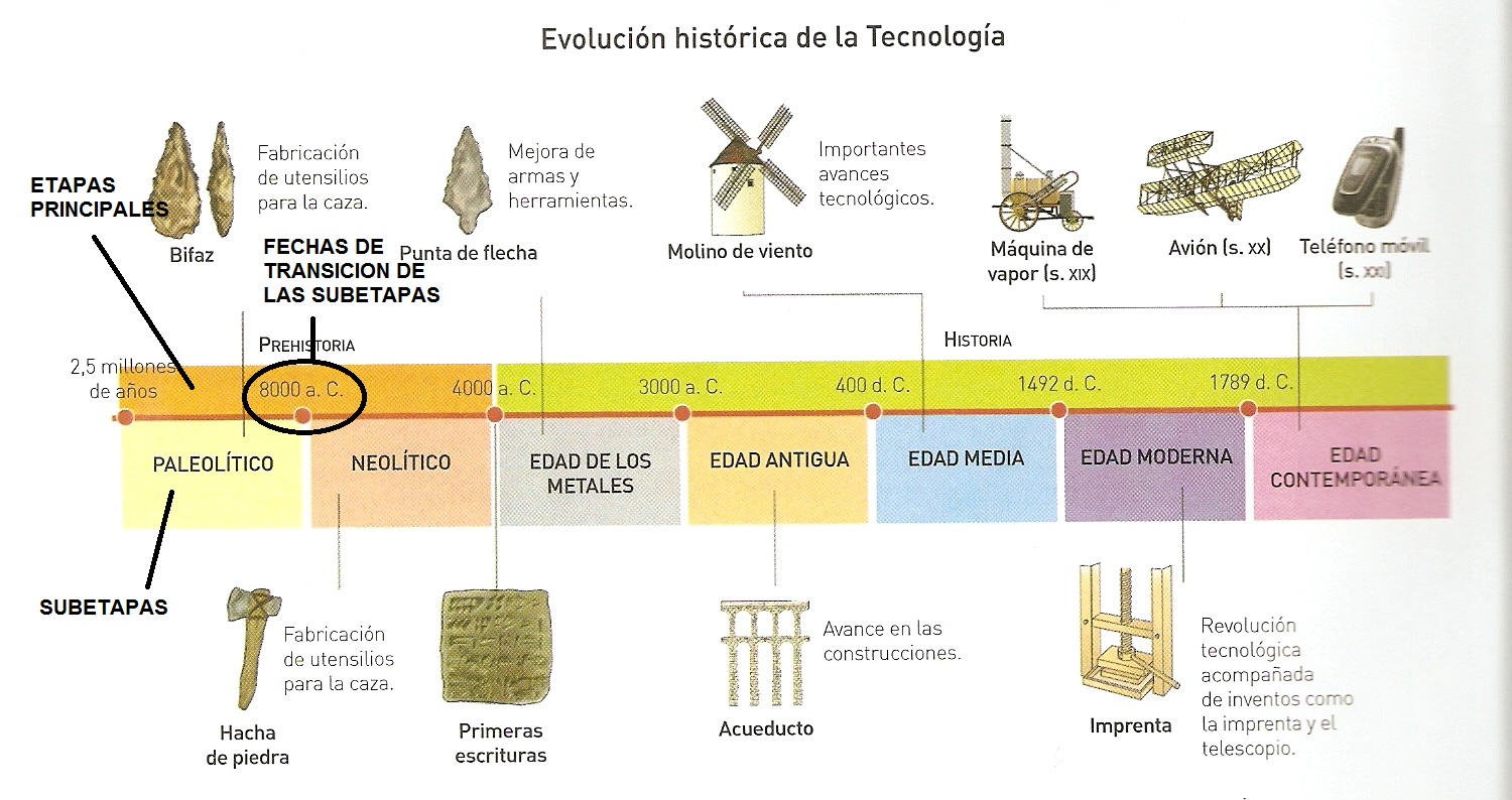 lineas de tiempo