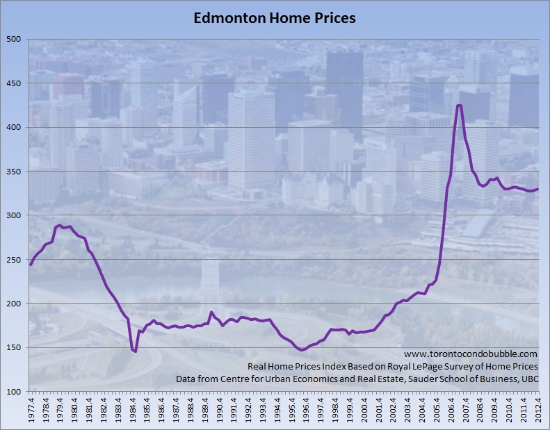time right now edmonton