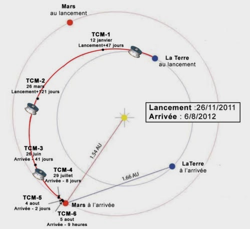 duree voyage terre mars