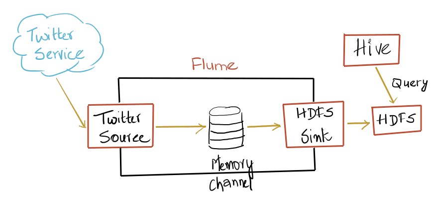 Big Data And Cloud Tips Analyse Tweets Using Flume Hadoop
