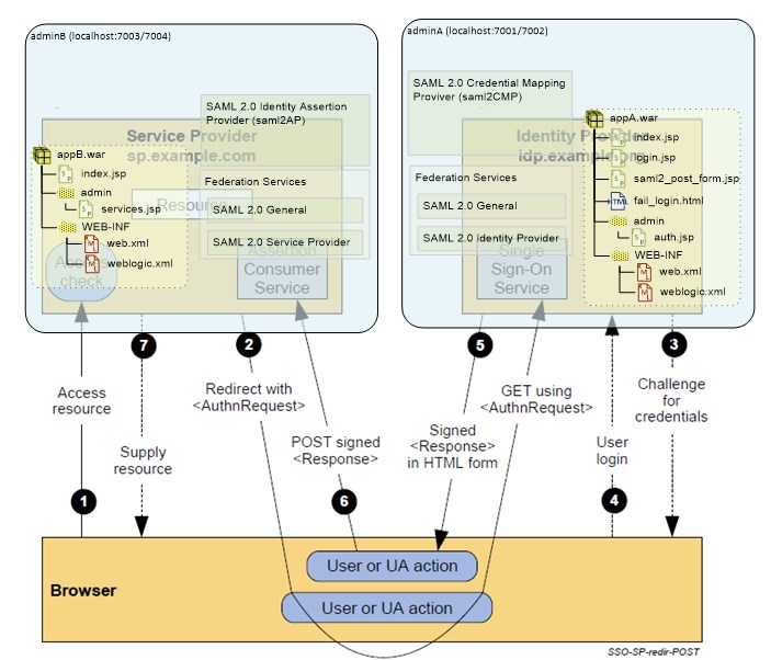 saml 2 0