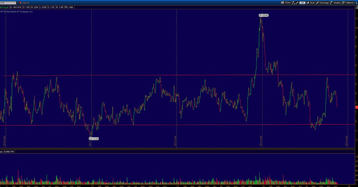 Seasonal Futures Spreads 5 Tips for Choosing a Spread of Stocks