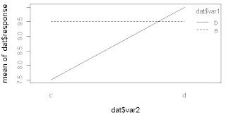 Testing the Effect of a Factor within each Level of another Factor with R-Package {contrast}