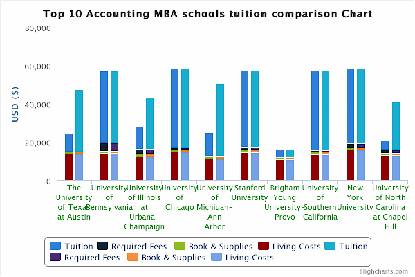 Accounting top 10 Accounting top 10