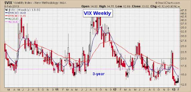 vix weekly chart