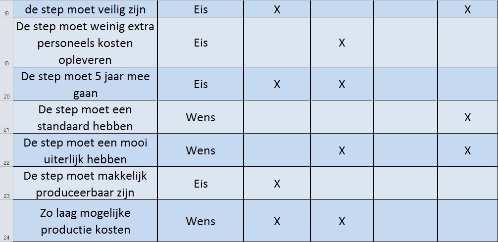 Afbeeldingsresultaat voor programma van eisen en wensen