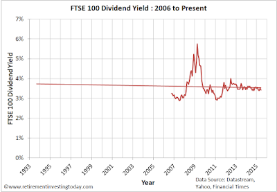Chart of Real FTSE 100 Dividend Yield
