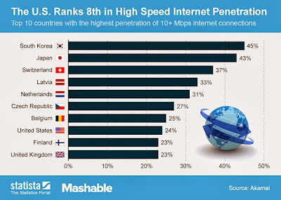 10 Negara dengan Akses Internet Tercepat 2013