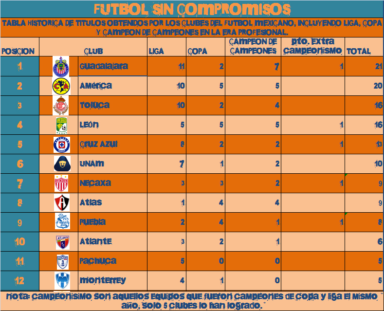 Ganadores históricos de la Liga MX