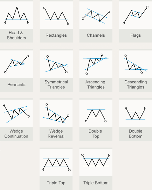Chart Patterns For Day Trading