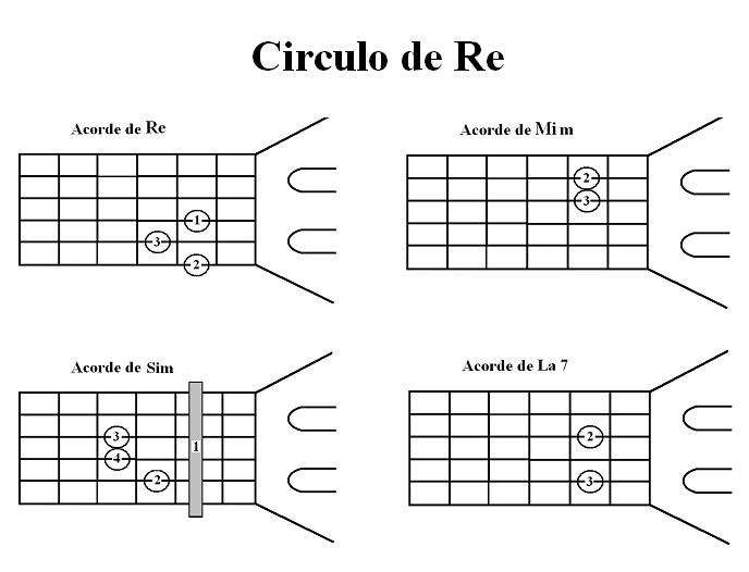 Aprende Requintos: Circulos de Guitarra