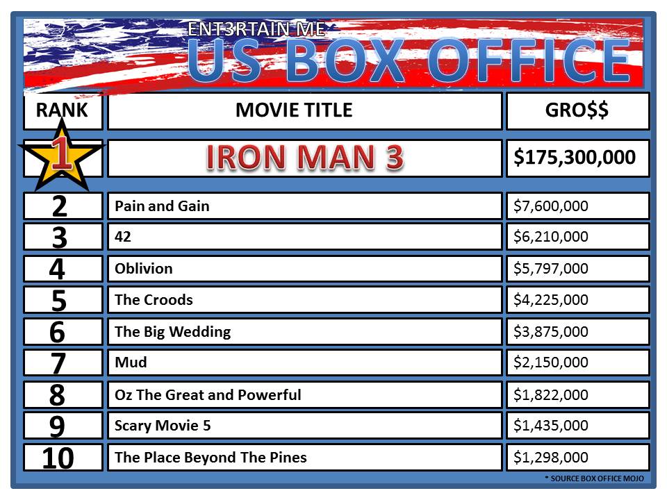 US WEEKEND BOX OFFICE MAY 3 5..........A Billionaire in a Iron suit