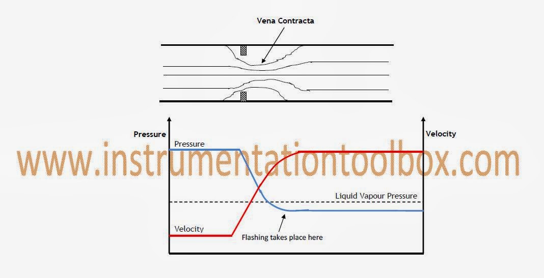How Flashing Takes Place in a Control Valve Learning Instrumentation