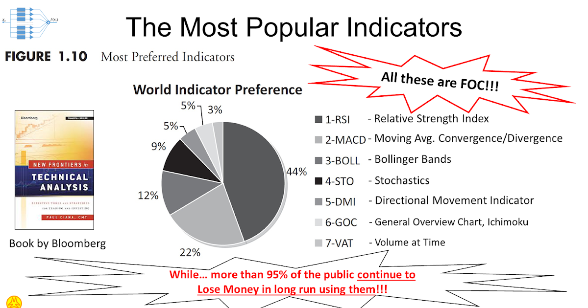 Most common trading indicators