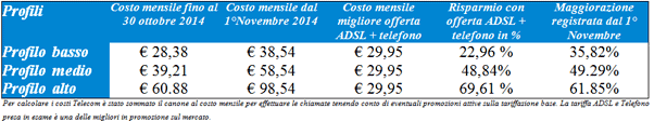 le percentuali di risparmio