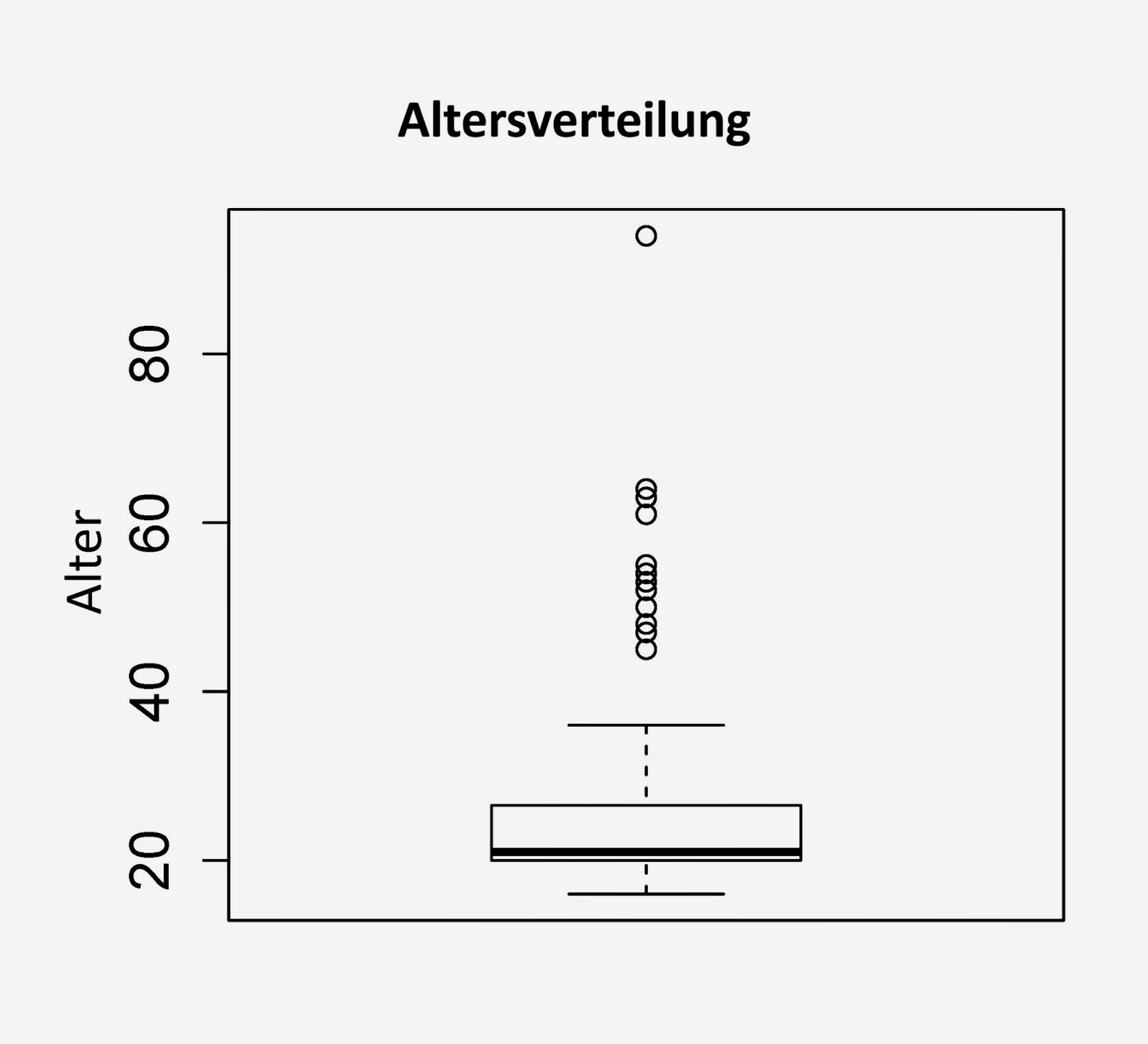 Die meisten waren gleich alt, die Ausreißer zeigt dieser Boxplot.
