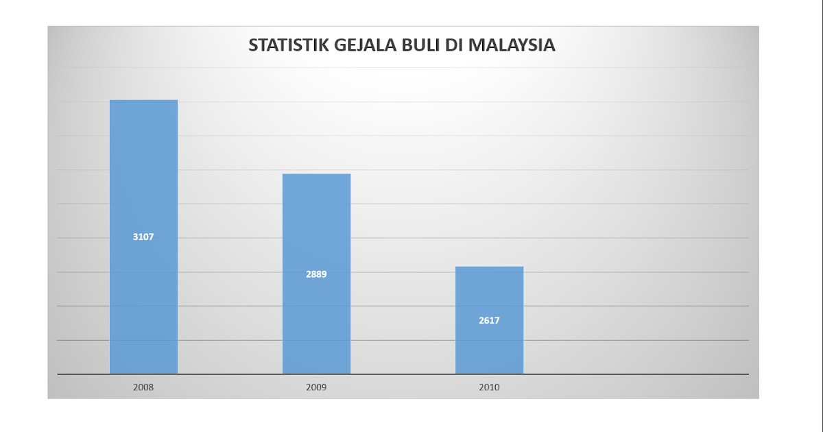 Gejala Sosial Statistik Isu Gejala Sosial Di Malaysia