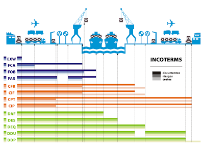 Incoterms: seller's responsibility What is the seller's liability according to each Incoterm?