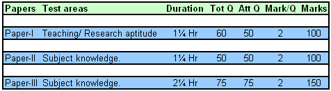 UGC NET 2013 Exam Pattern
