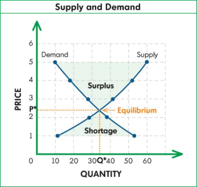 law of supply and demand The law of demand states that other factors being constant (cetris peribus) definition: law of supply states that other factors remaining constant. law of supply and demand The law of demand states that other factors being constant (cetris peribus) definition: law of supply states that other factors remaining constant.