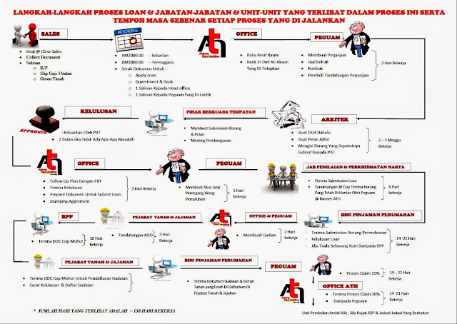  Carta Pemprosesan Loan