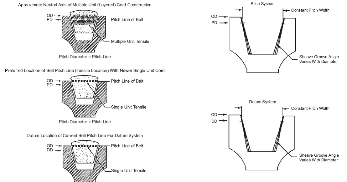 Gates Belts, Hoses, and Applications What is Datum Diameter?