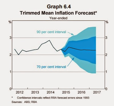 Trimmed mean inflation forecast Trimmed mean inflation forecast