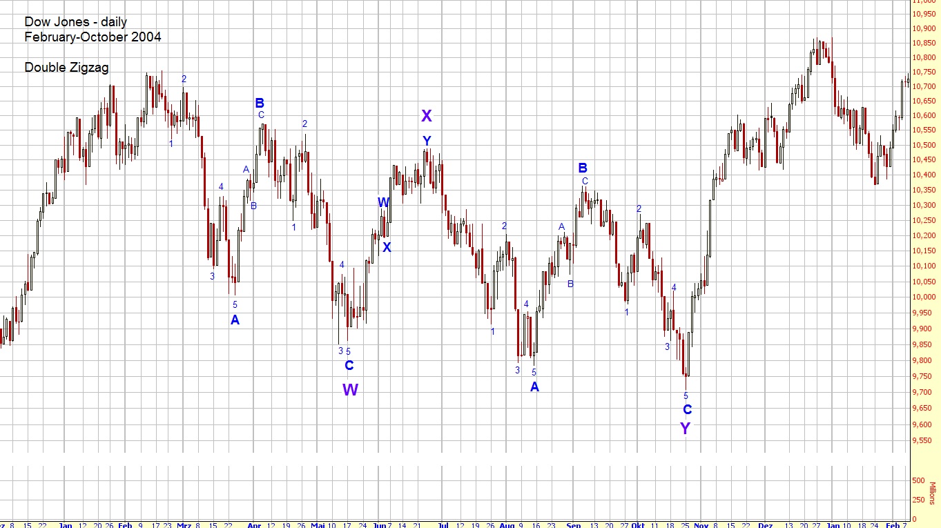 Technical Analysis and Elliott Wave Theory Chapter 3 Corrective Waves