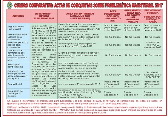 Actas de conquistas sobre problemática magisterial 2017