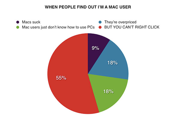 Mac Vs Pc Pie Chart
