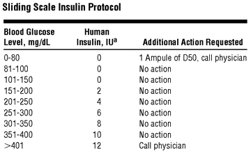 Sliding Scale Insulin Chart