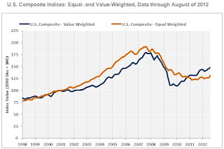 Commercial Real Estate Prices