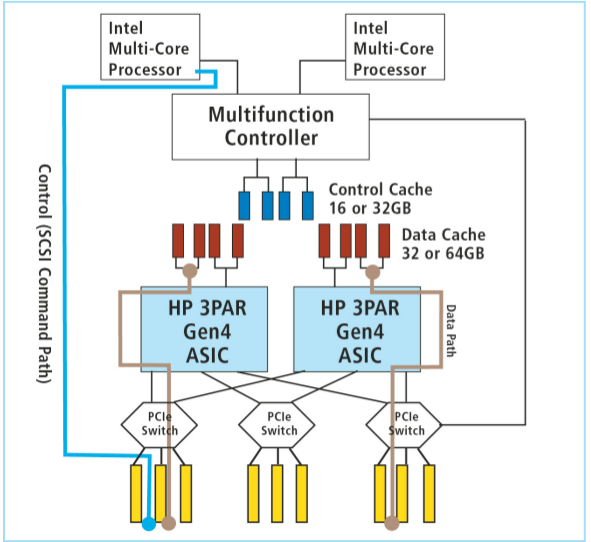 3PAR Admin 3PAR P10000 Controller Node Architecture