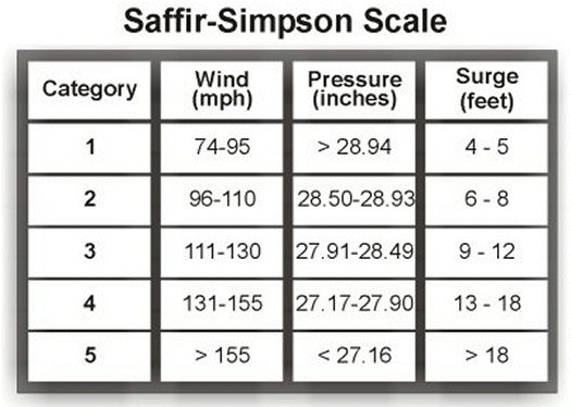 Saffir Simpson Chart