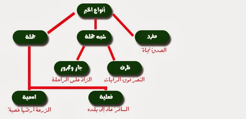 .الجملة الاسمية تتكون من ركنين أساسيين هما