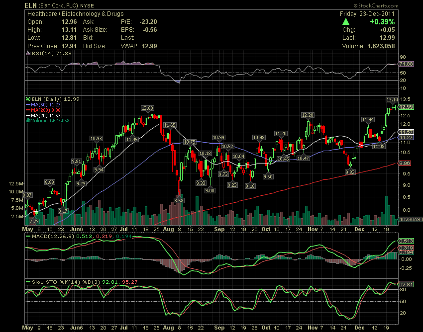 Newl Stock Chart