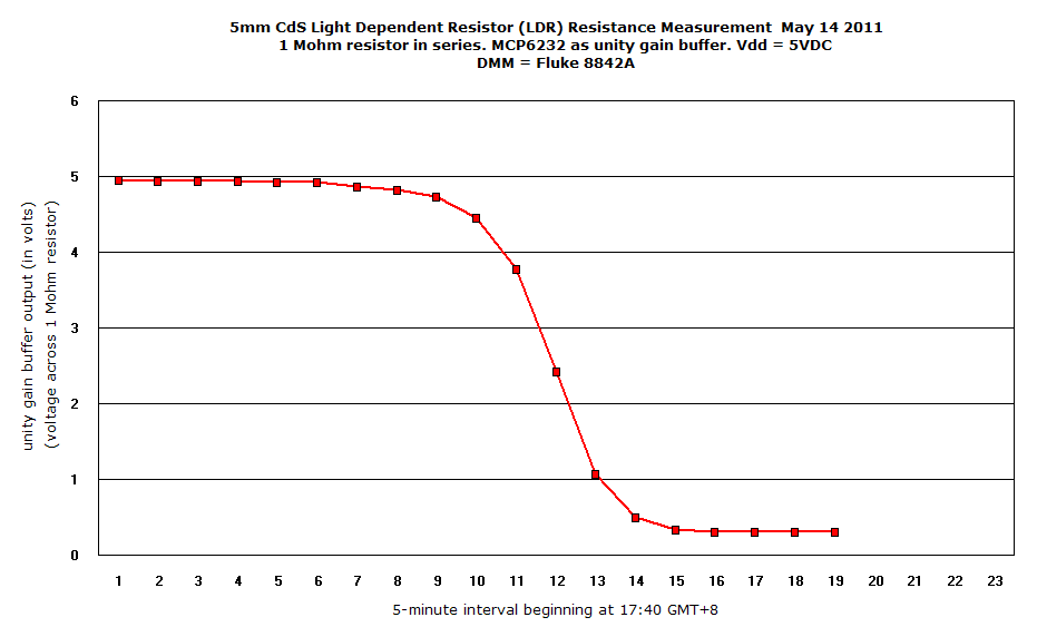 On the Drawing Board Measuring LDR resistance from dusk to night
