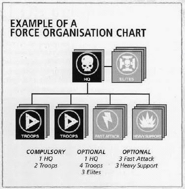 Warhammer 40k Force Organization Chart