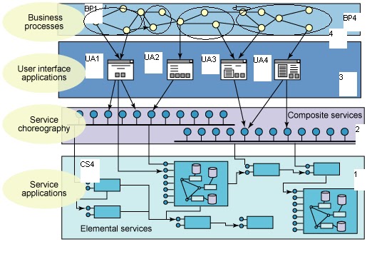 Service oriented architecture master thesis