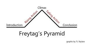 Freytag's Pyramid by Sky Sloderbeck Freytag's Pyramid by Sky Sloderbeck