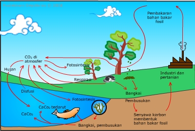 Elearning Sma Nurul Iman Aliran Energi Dan Daur Materi